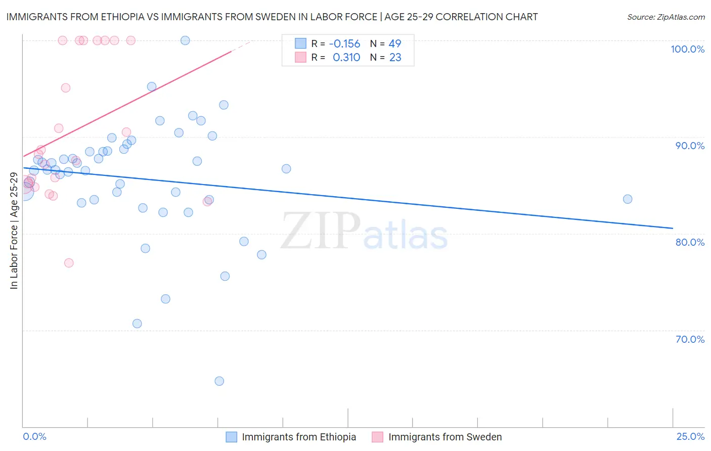 Immigrants from Ethiopia vs Immigrants from Sweden In Labor Force | Age 25-29