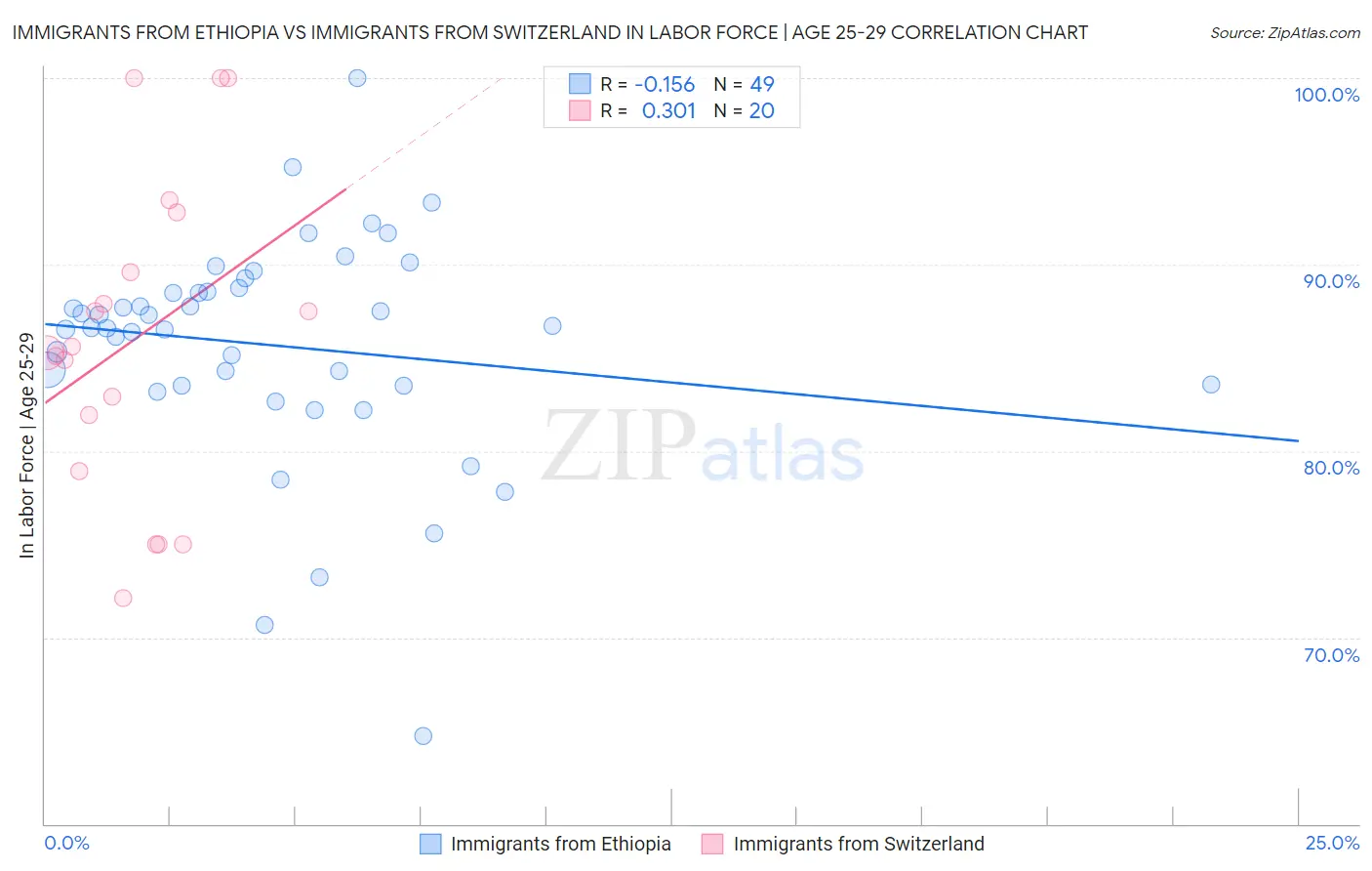 Immigrants from Ethiopia vs Immigrants from Switzerland In Labor Force | Age 25-29