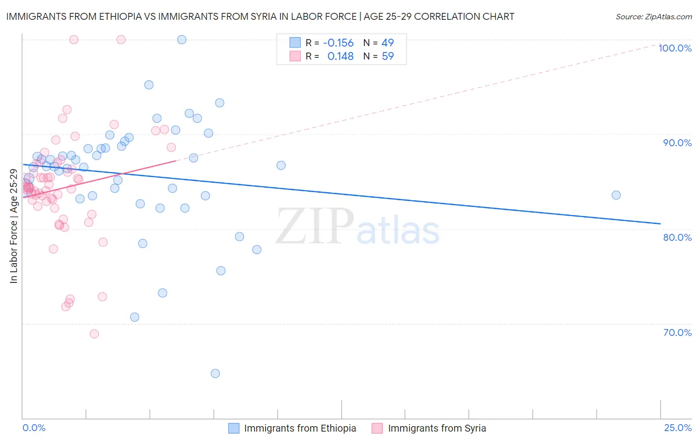Immigrants from Ethiopia vs Immigrants from Syria In Labor Force | Age 25-29