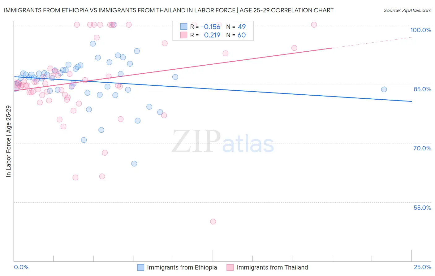 Immigrants from Ethiopia vs Immigrants from Thailand In Labor Force | Age 25-29