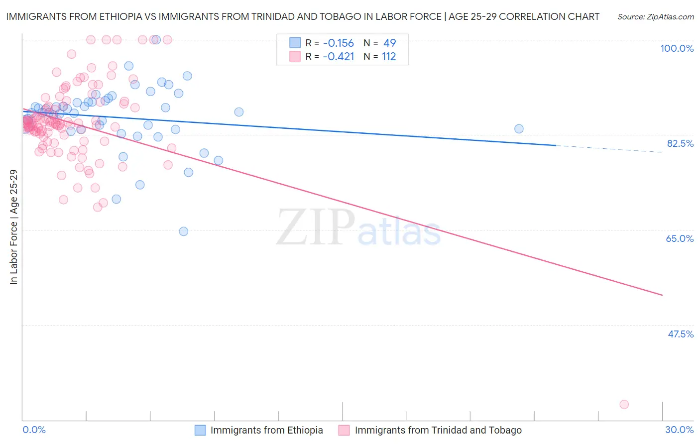 Immigrants from Ethiopia vs Immigrants from Trinidad and Tobago In Labor Force | Age 25-29