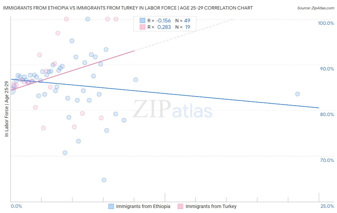 Immigrants from Ethiopia vs Immigrants from Turkey In Labor Force | Age 25-29