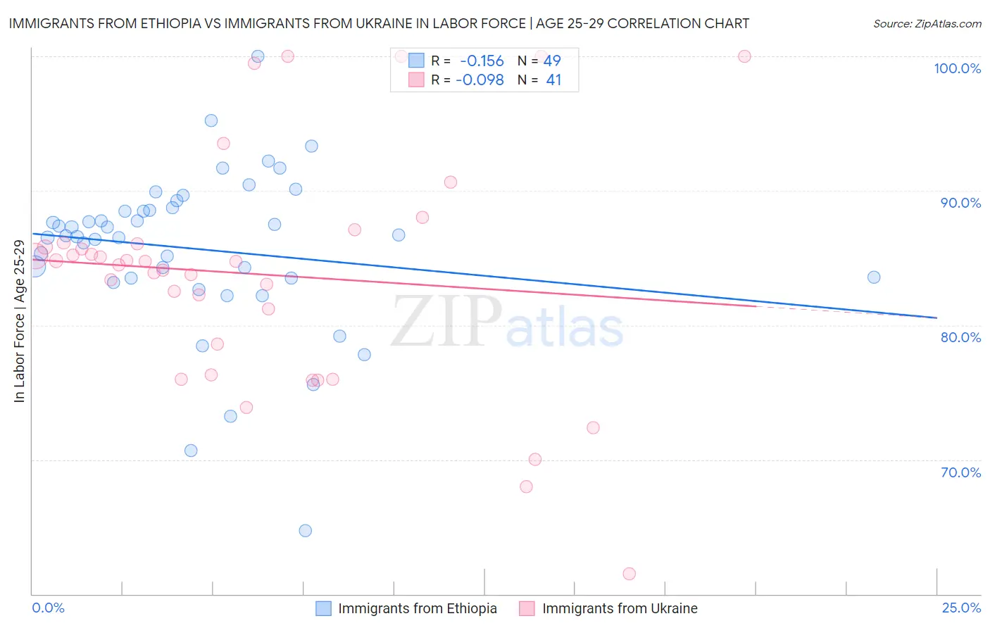 Immigrants from Ethiopia vs Immigrants from Ukraine In Labor Force | Age 25-29