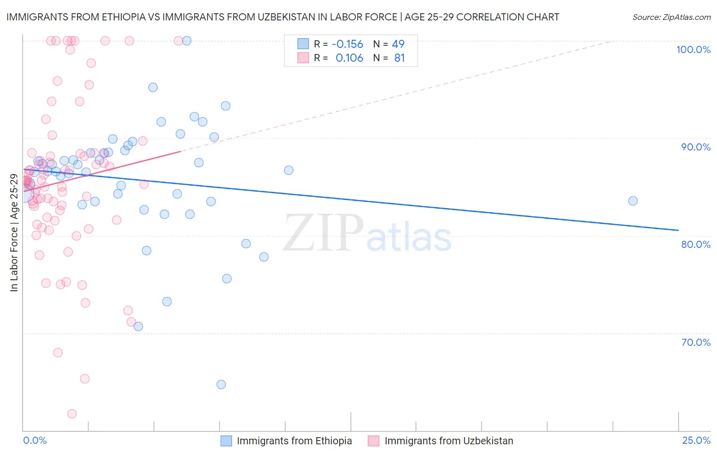 Immigrants from Ethiopia vs Immigrants from Uzbekistan In Labor Force | Age 25-29