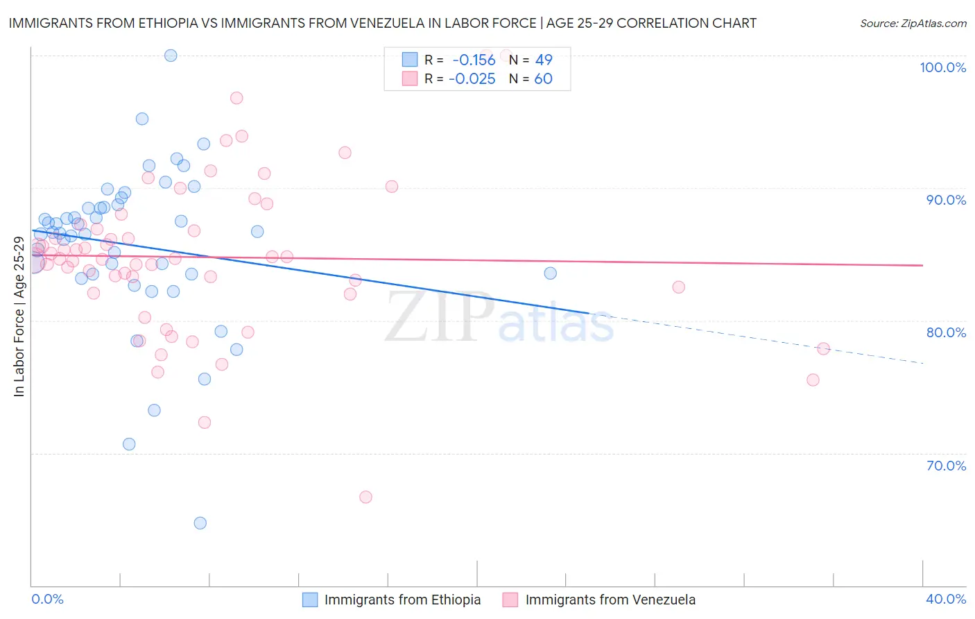 Immigrants from Ethiopia vs Immigrants from Venezuela In Labor Force | Age 25-29