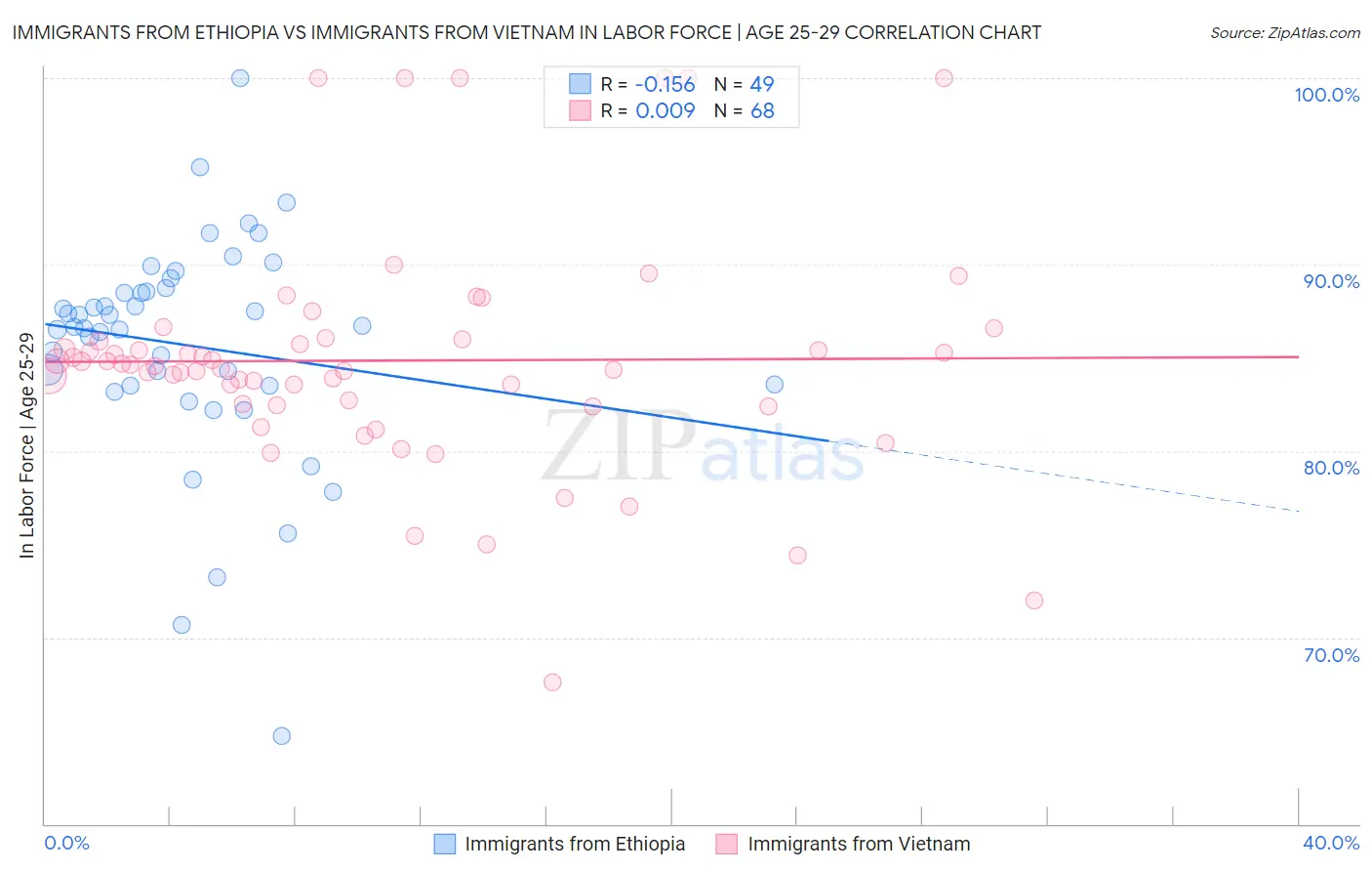 Immigrants from Ethiopia vs Immigrants from Vietnam In Labor Force | Age 25-29