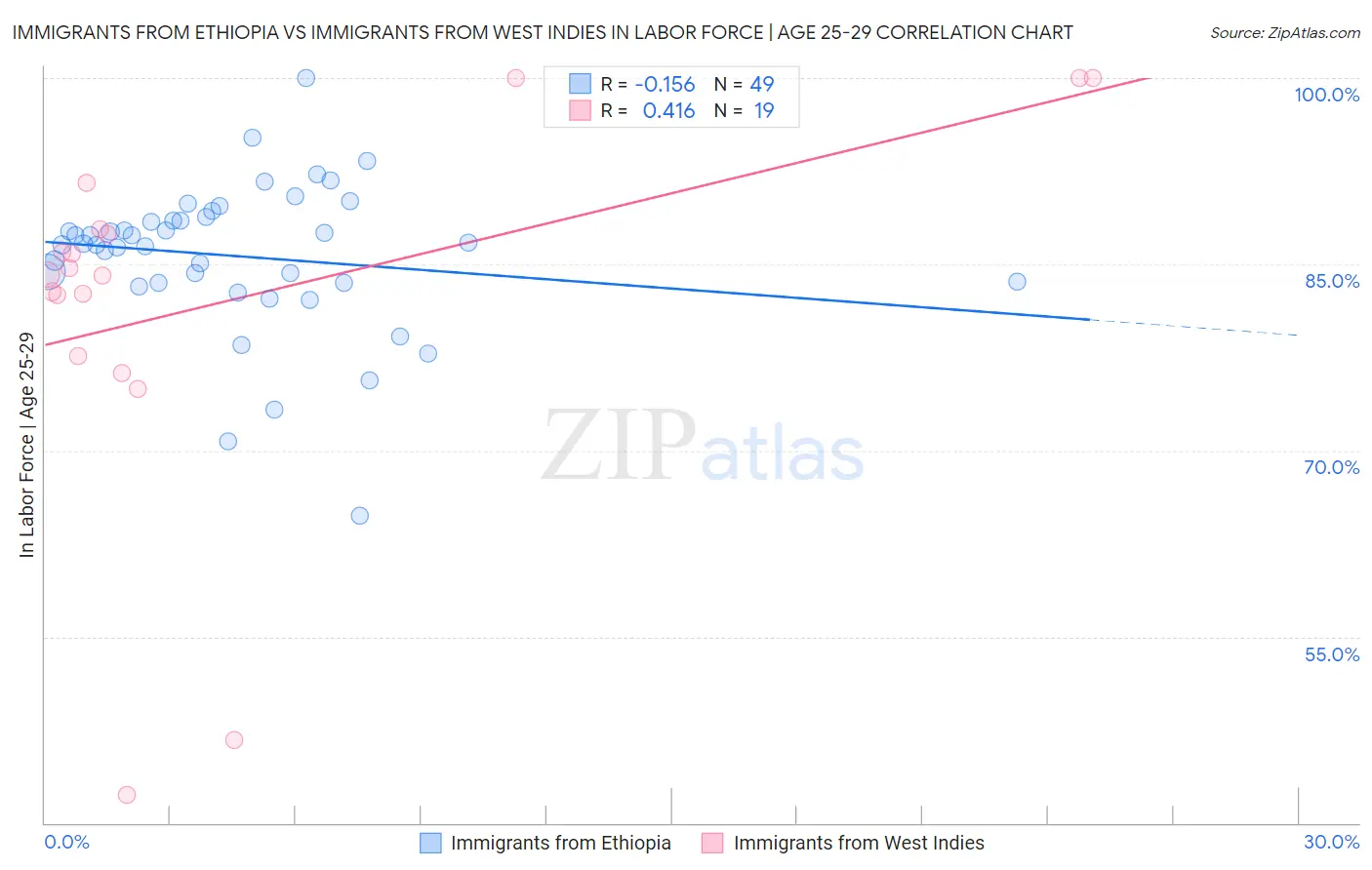 Immigrants from Ethiopia vs Immigrants from West Indies In Labor Force | Age 25-29