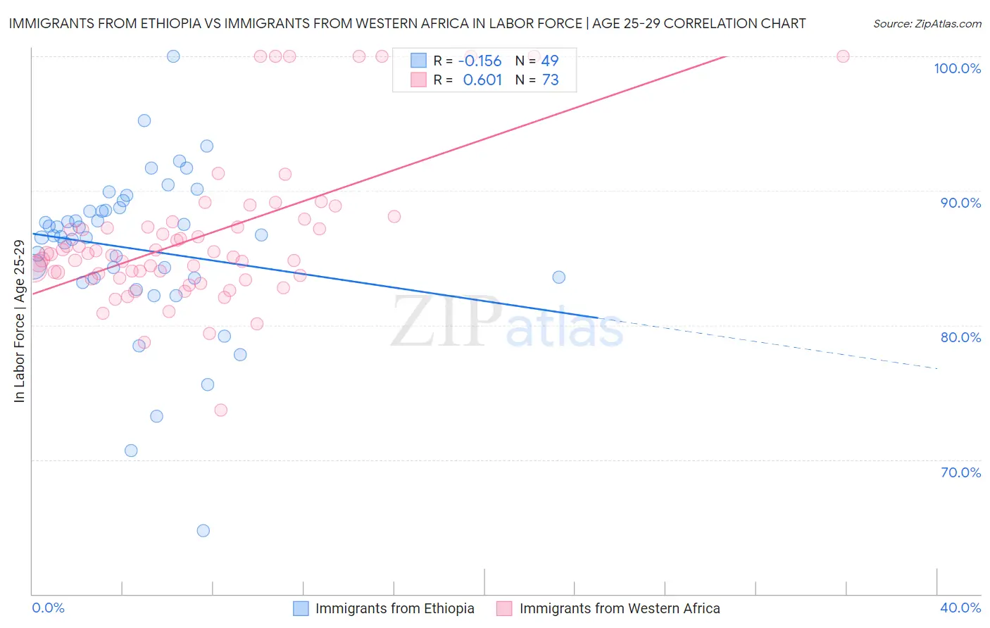 Immigrants from Ethiopia vs Immigrants from Western Africa In Labor Force | Age 25-29