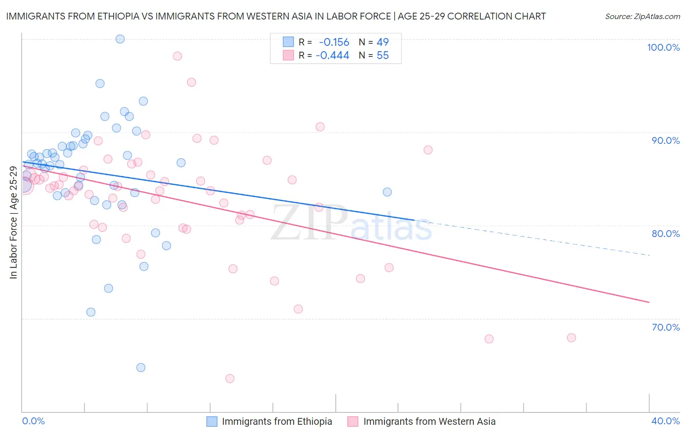 Immigrants from Ethiopia vs Immigrants from Western Asia In Labor Force | Age 25-29