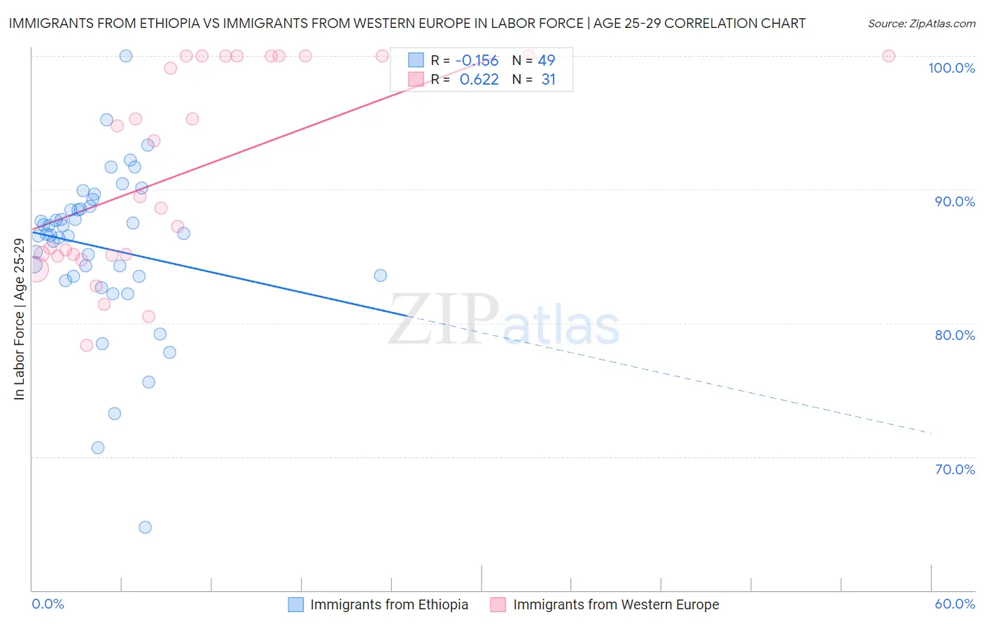 Immigrants from Ethiopia vs Immigrants from Western Europe In Labor Force | Age 25-29