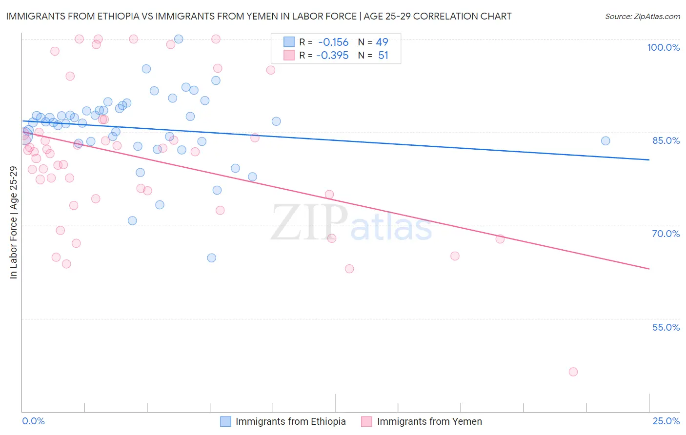 Immigrants from Ethiopia vs Immigrants from Yemen In Labor Force | Age 25-29