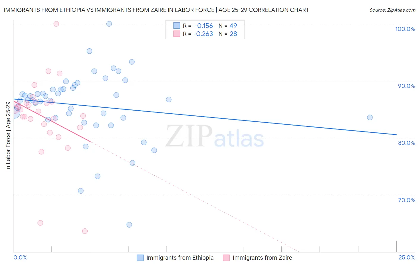 Immigrants from Ethiopia vs Immigrants from Zaire In Labor Force | Age 25-29