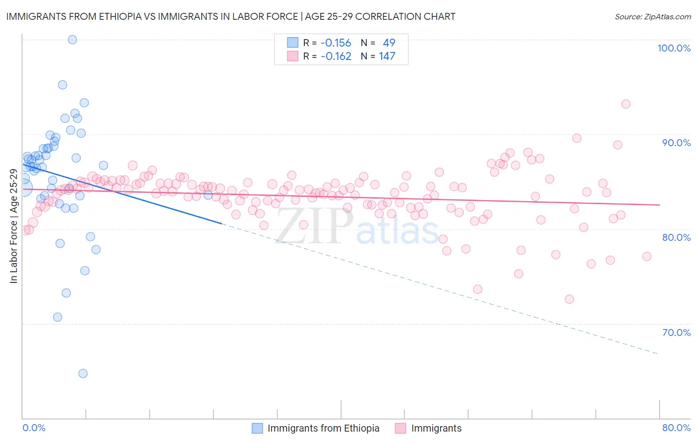 Immigrants from Ethiopia vs Immigrants In Labor Force | Age 25-29