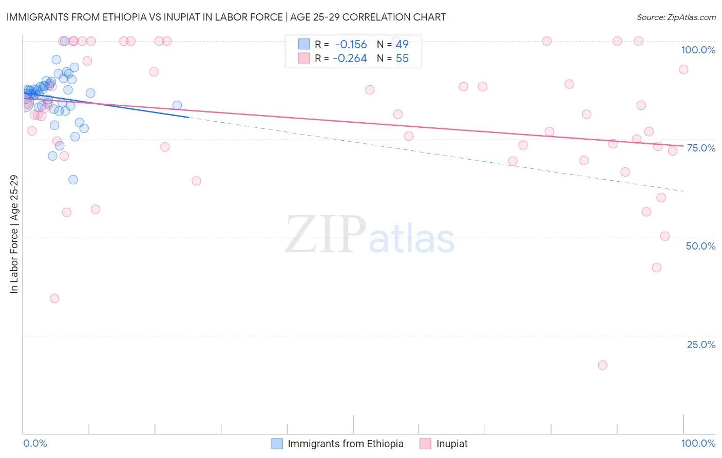 Immigrants from Ethiopia vs Inupiat In Labor Force | Age 25-29