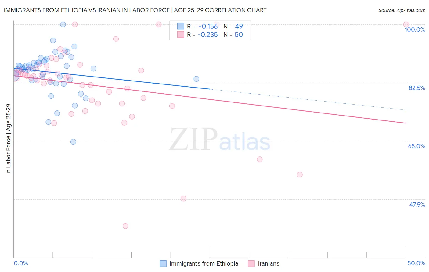 Immigrants from Ethiopia vs Iranian In Labor Force | Age 25-29