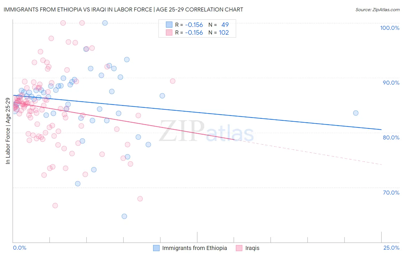 Immigrants from Ethiopia vs Iraqi In Labor Force | Age 25-29