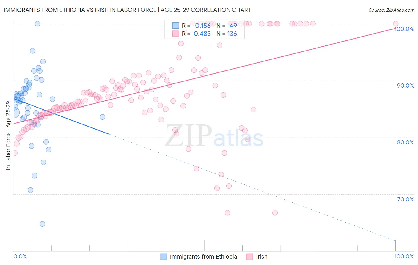 Immigrants from Ethiopia vs Irish In Labor Force | Age 25-29