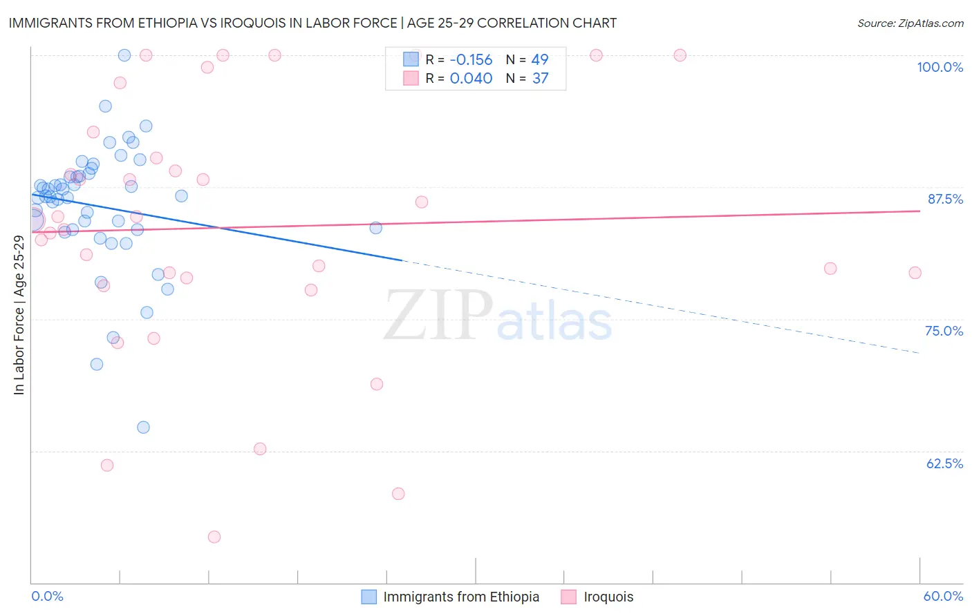 Immigrants from Ethiopia vs Iroquois In Labor Force | Age 25-29