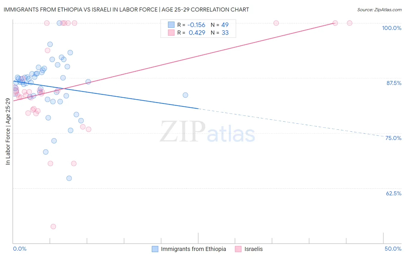 Immigrants from Ethiopia vs Israeli In Labor Force | Age 25-29
