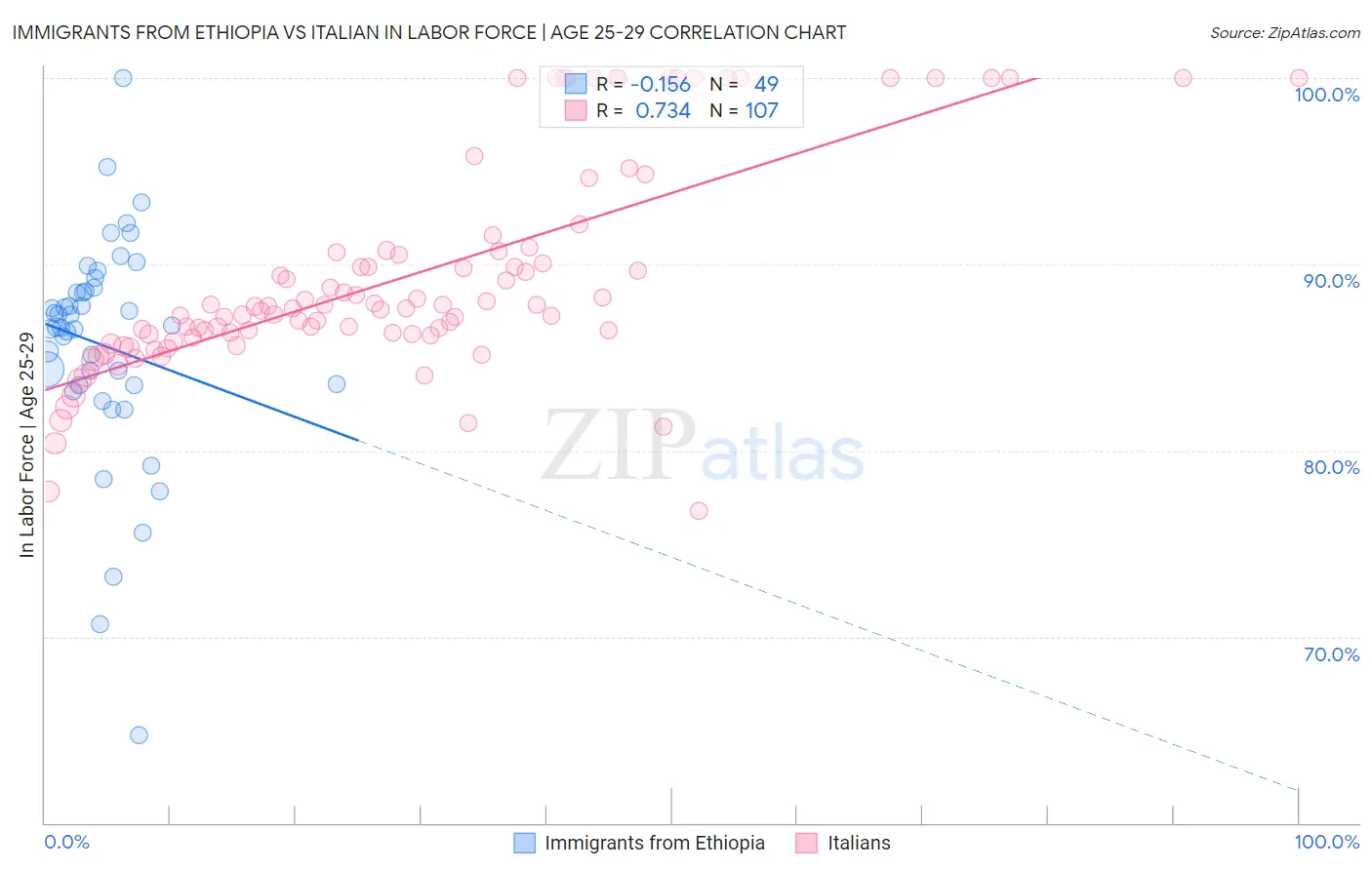 Immigrants from Ethiopia vs Italian In Labor Force | Age 25-29