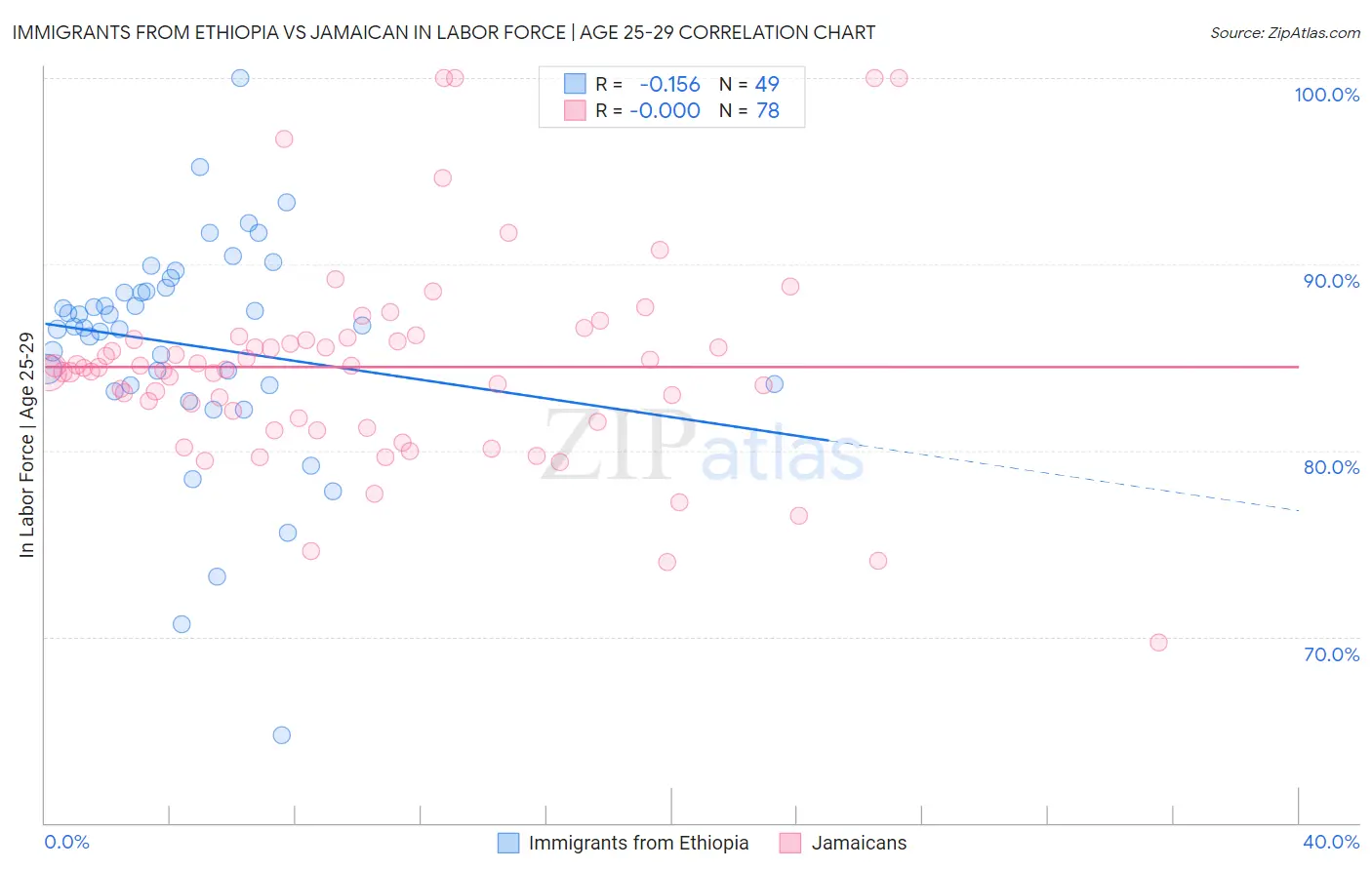Immigrants from Ethiopia vs Jamaican In Labor Force | Age 25-29