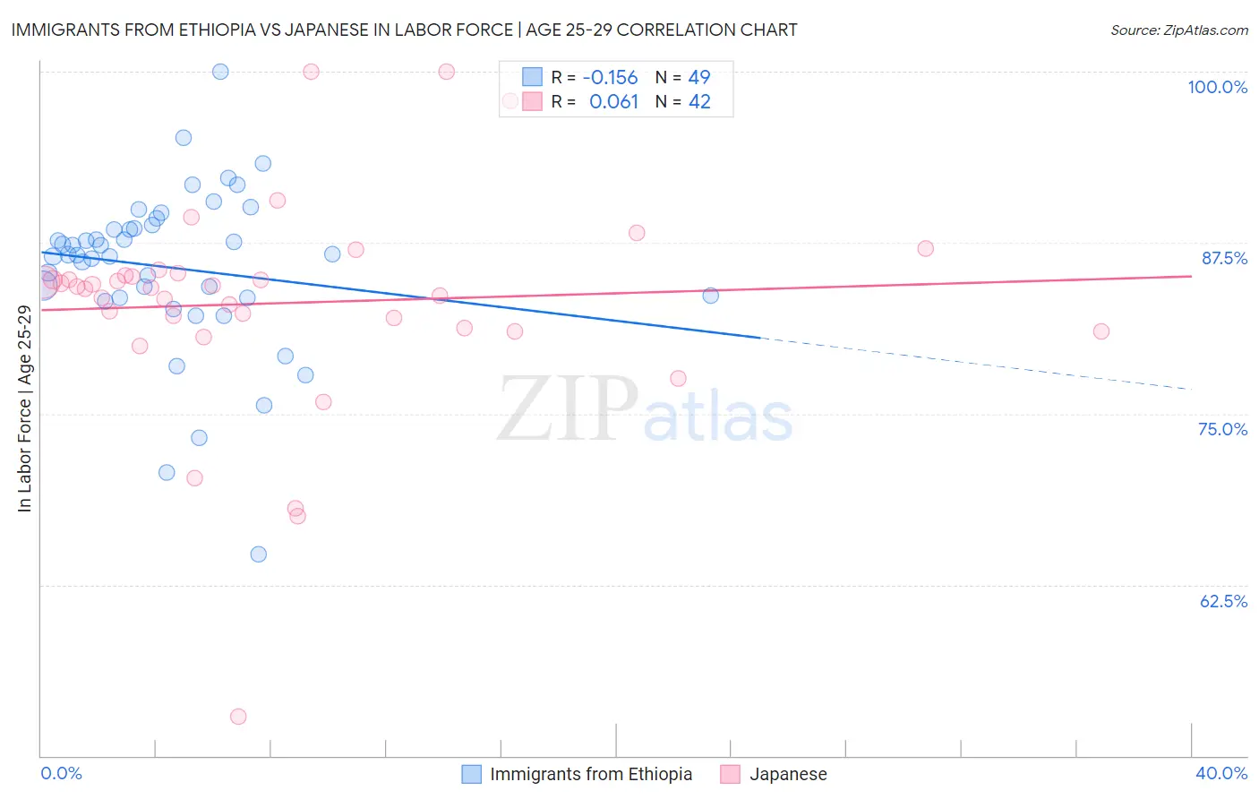 Immigrants from Ethiopia vs Japanese In Labor Force | Age 25-29