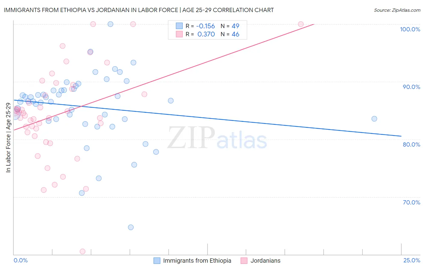 Immigrants from Ethiopia vs Jordanian In Labor Force | Age 25-29