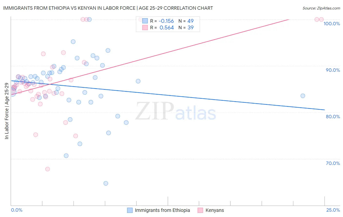 Immigrants from Ethiopia vs Kenyan In Labor Force | Age 25-29