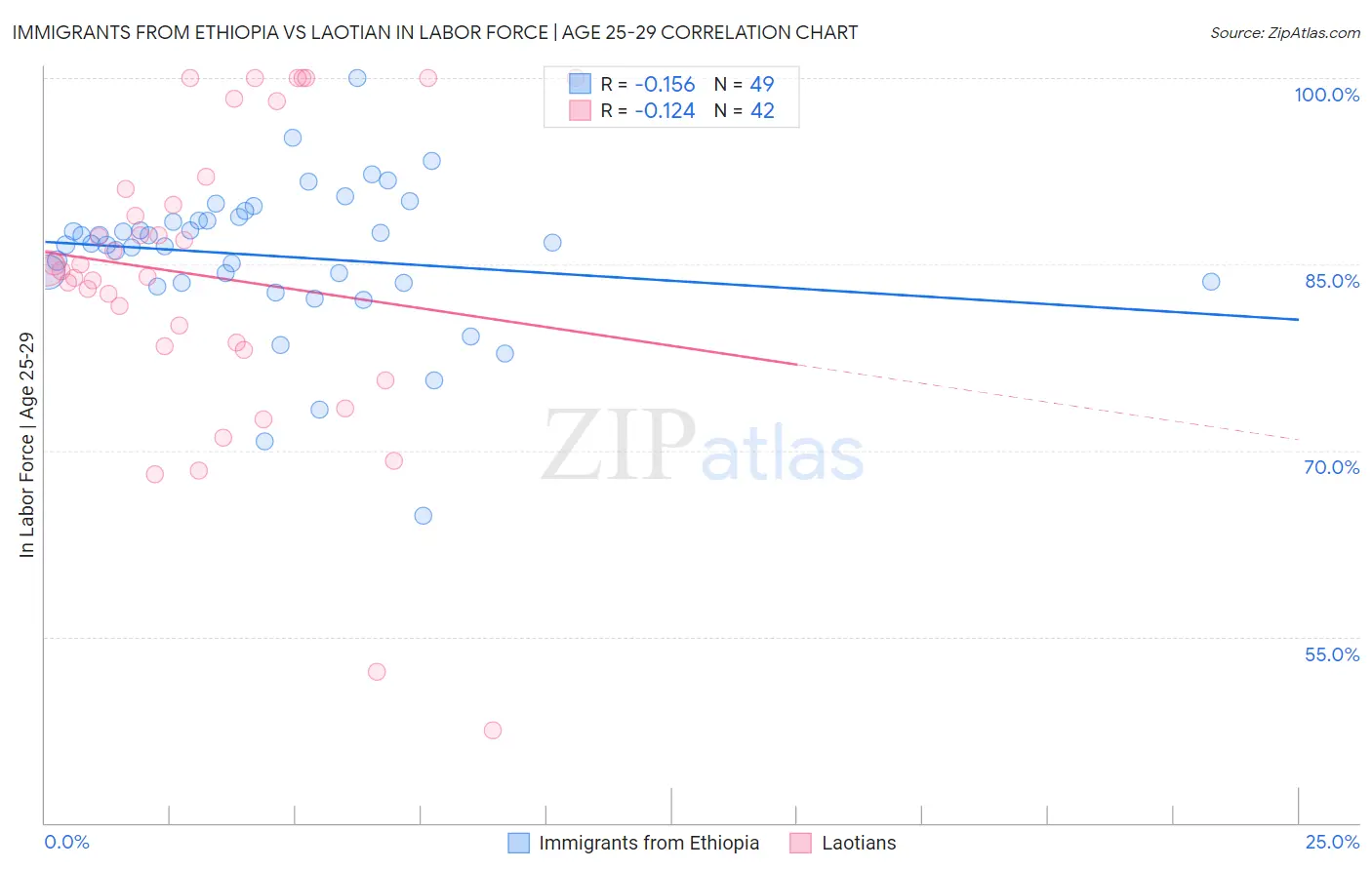Immigrants from Ethiopia vs Laotian In Labor Force | Age 25-29