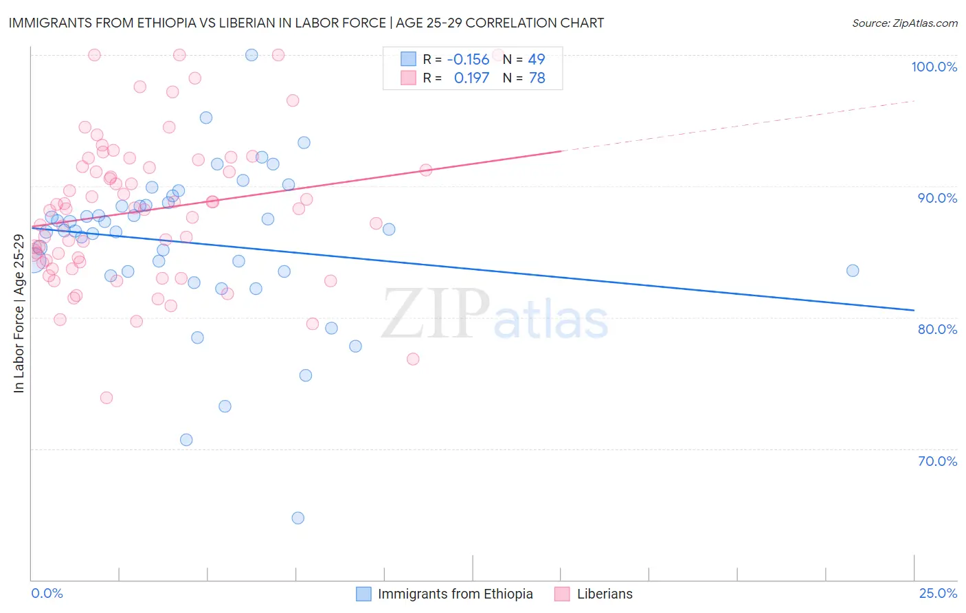 Immigrants from Ethiopia vs Liberian In Labor Force | Age 25-29
