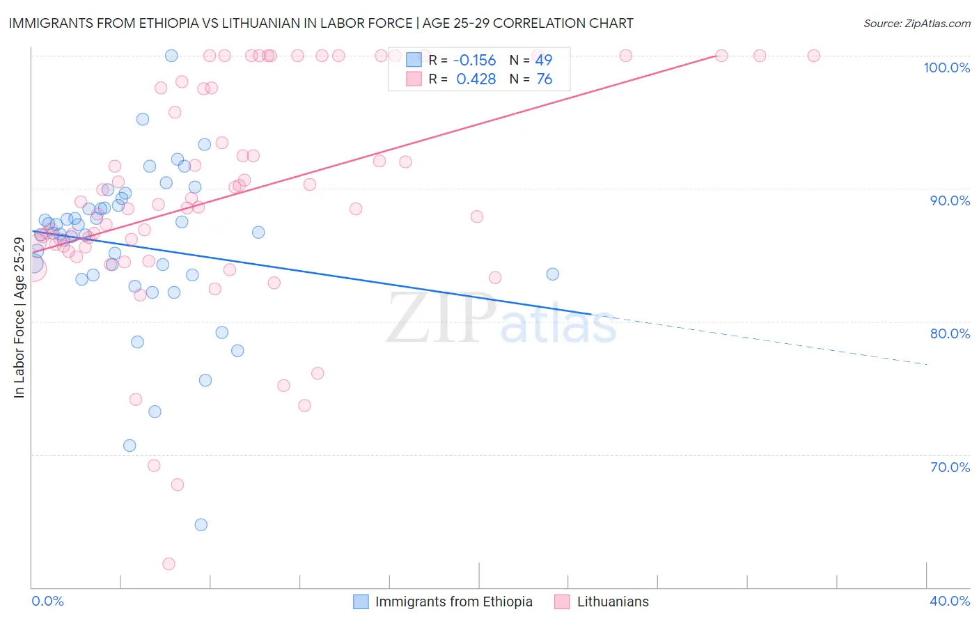 Immigrants from Ethiopia vs Lithuanian In Labor Force | Age 25-29