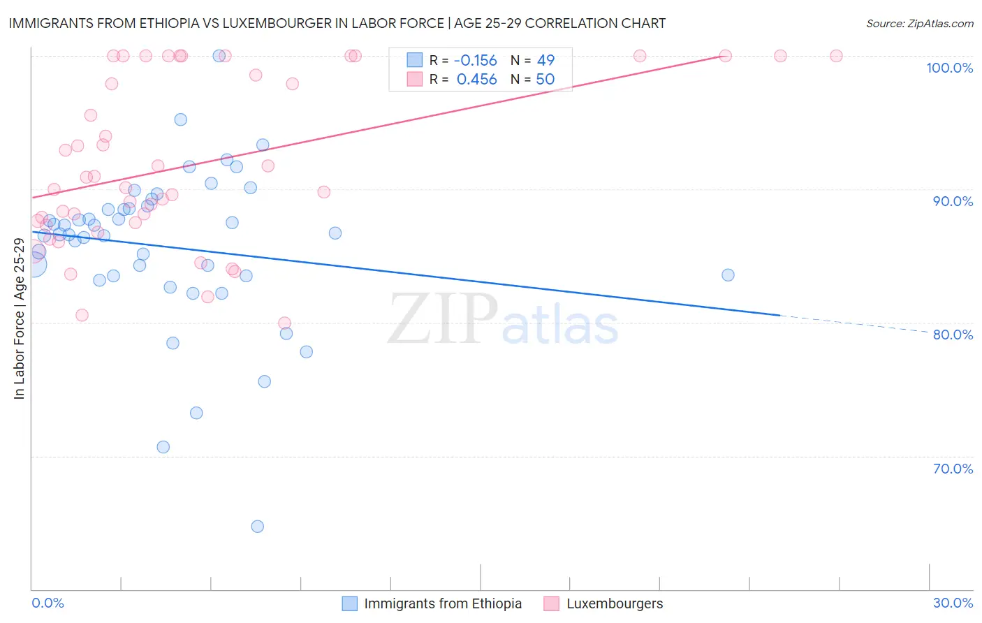 Immigrants from Ethiopia vs Luxembourger In Labor Force | Age 25-29