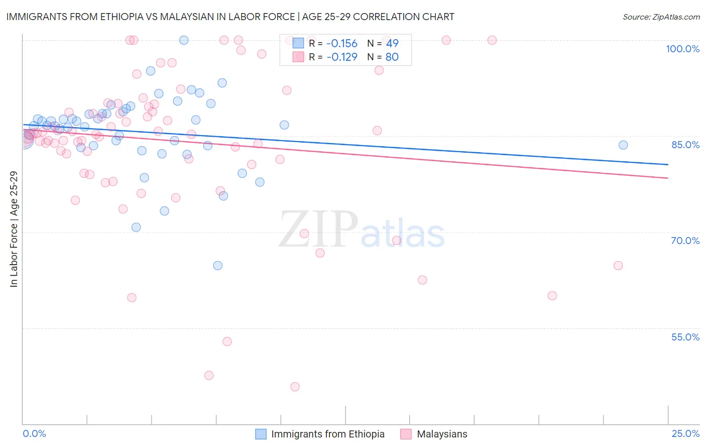 Immigrants from Ethiopia vs Malaysian In Labor Force | Age 25-29