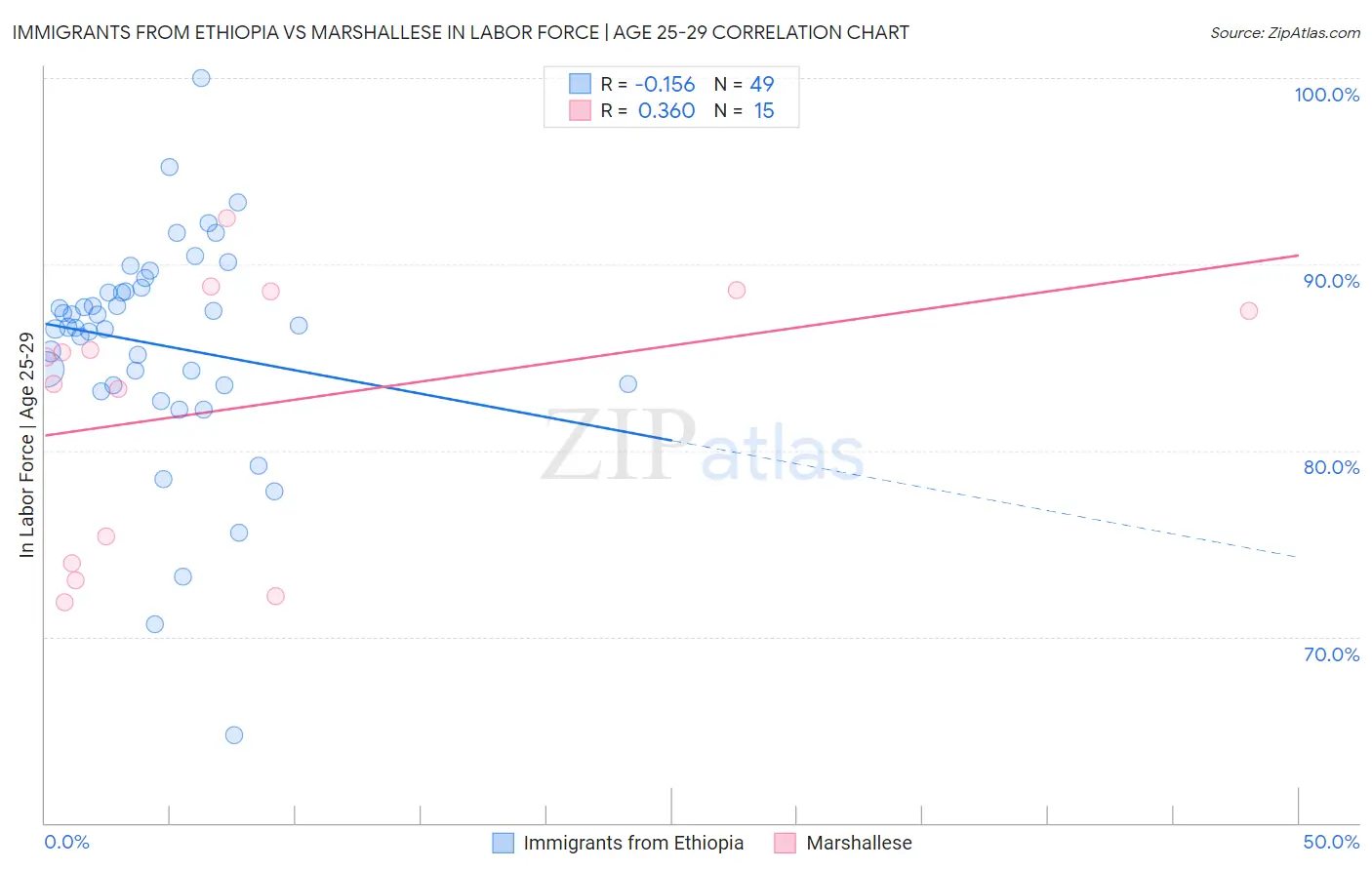 Immigrants from Ethiopia vs Marshallese In Labor Force | Age 25-29