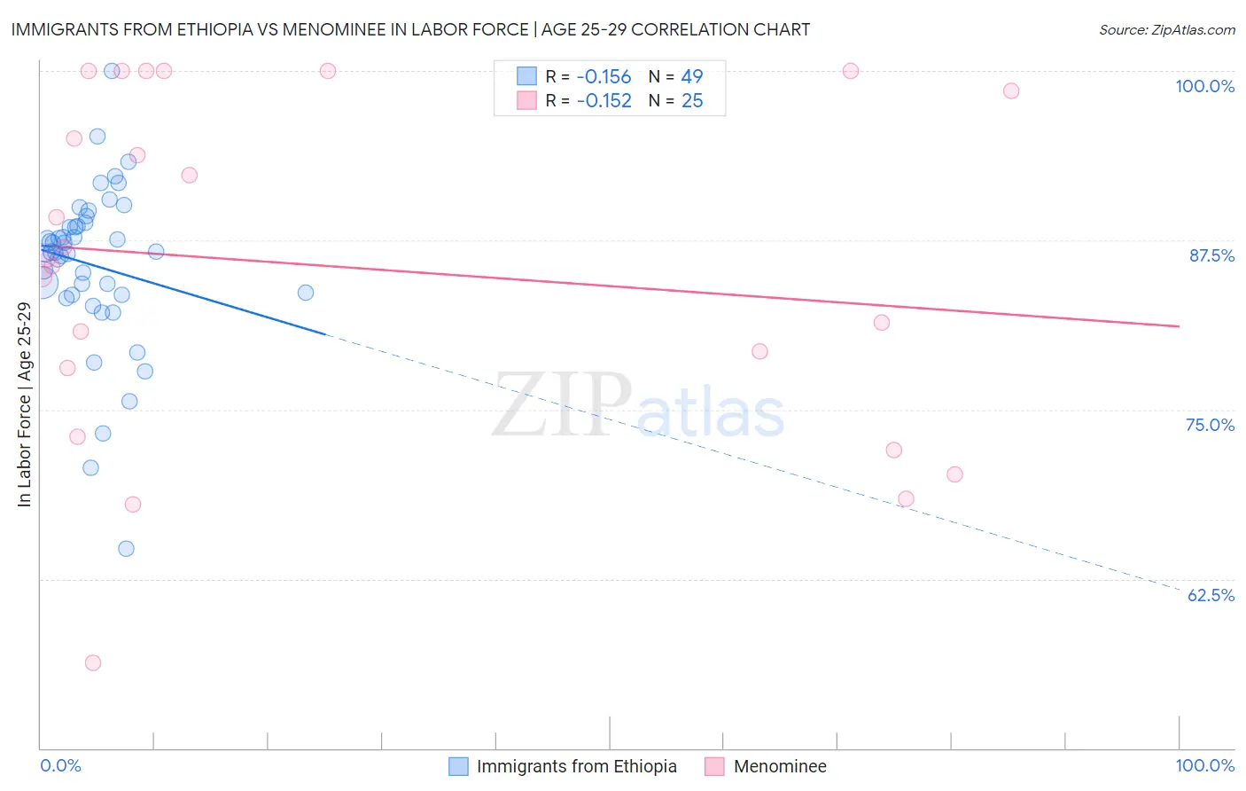 Immigrants from Ethiopia vs Menominee In Labor Force | Age 25-29