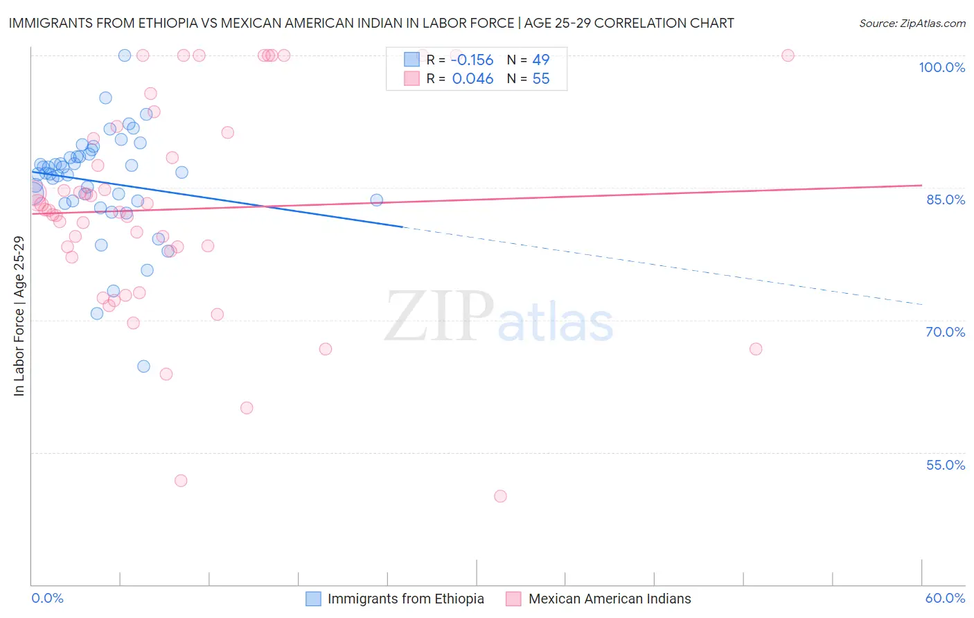 Immigrants from Ethiopia vs Mexican American Indian In Labor Force | Age 25-29