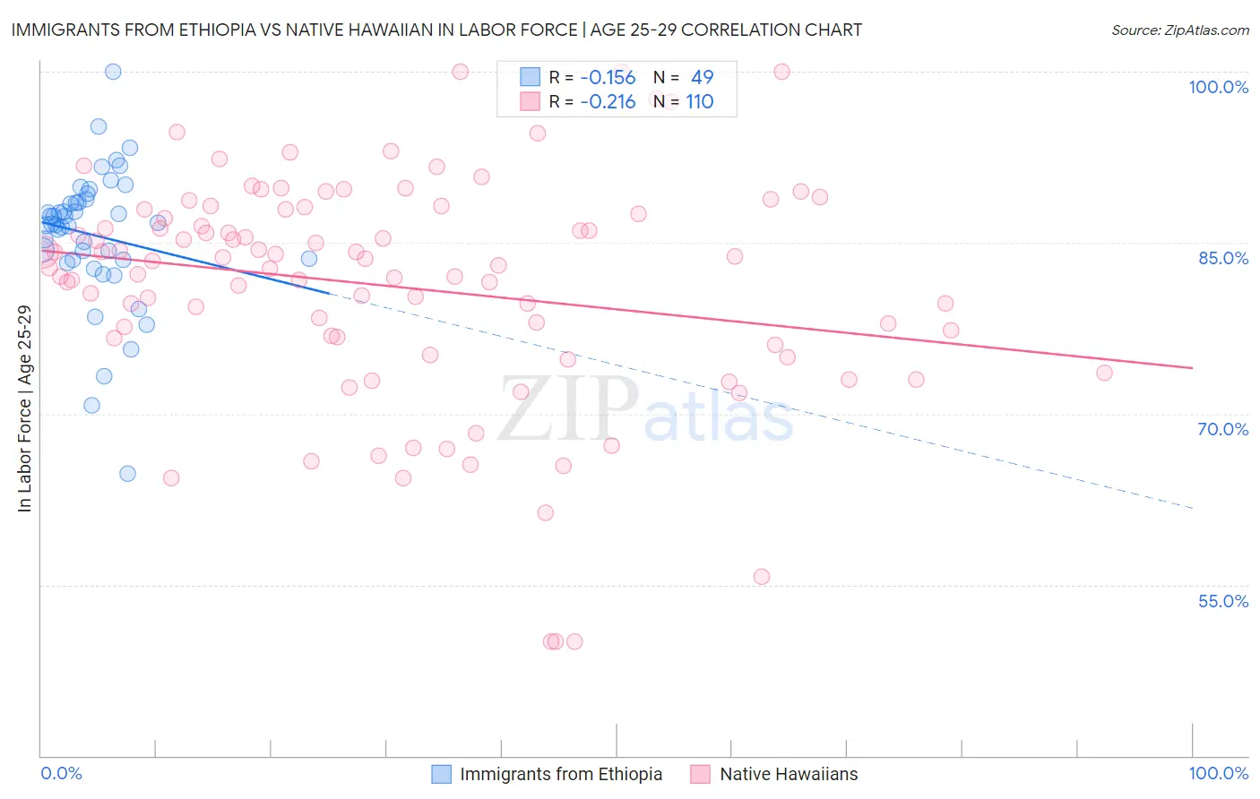 Immigrants from Ethiopia vs Native Hawaiian In Labor Force | Age 25-29