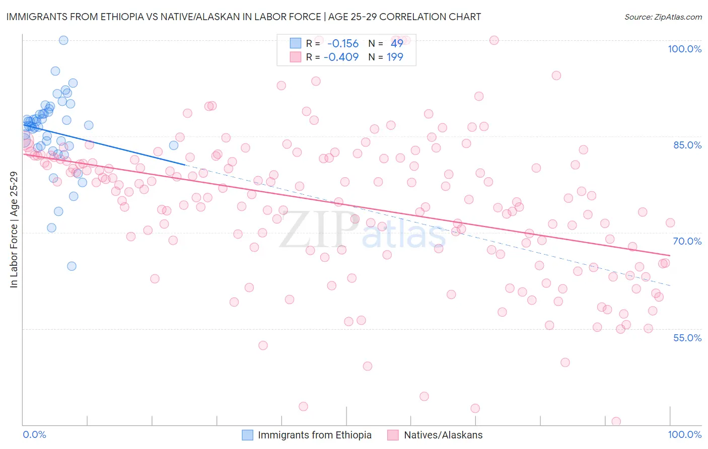 Immigrants from Ethiopia vs Native/Alaskan In Labor Force | Age 25-29