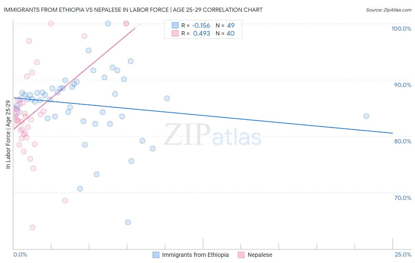 Immigrants from Ethiopia vs Nepalese In Labor Force | Age 25-29