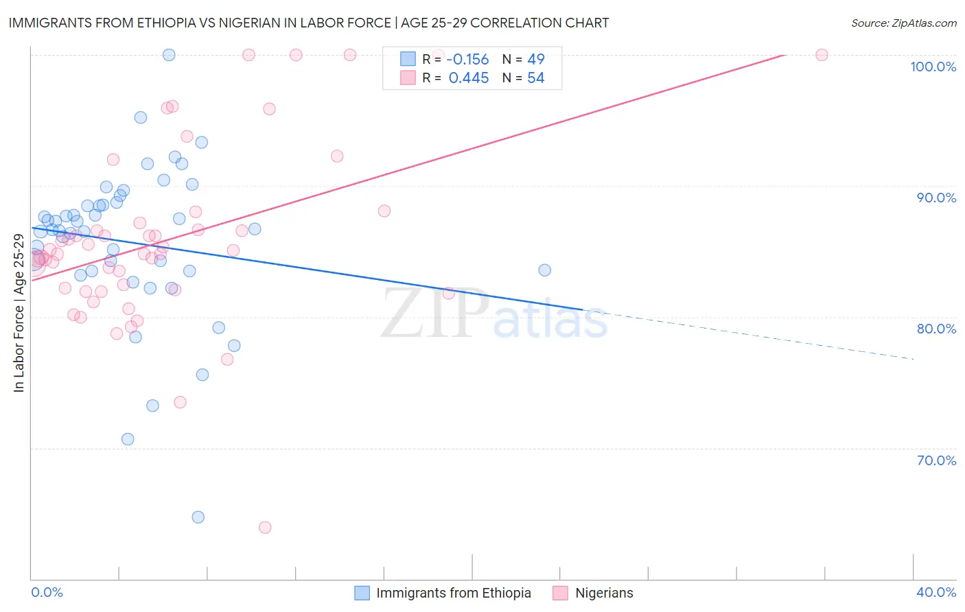 Immigrants from Ethiopia vs Nigerian In Labor Force | Age 25-29