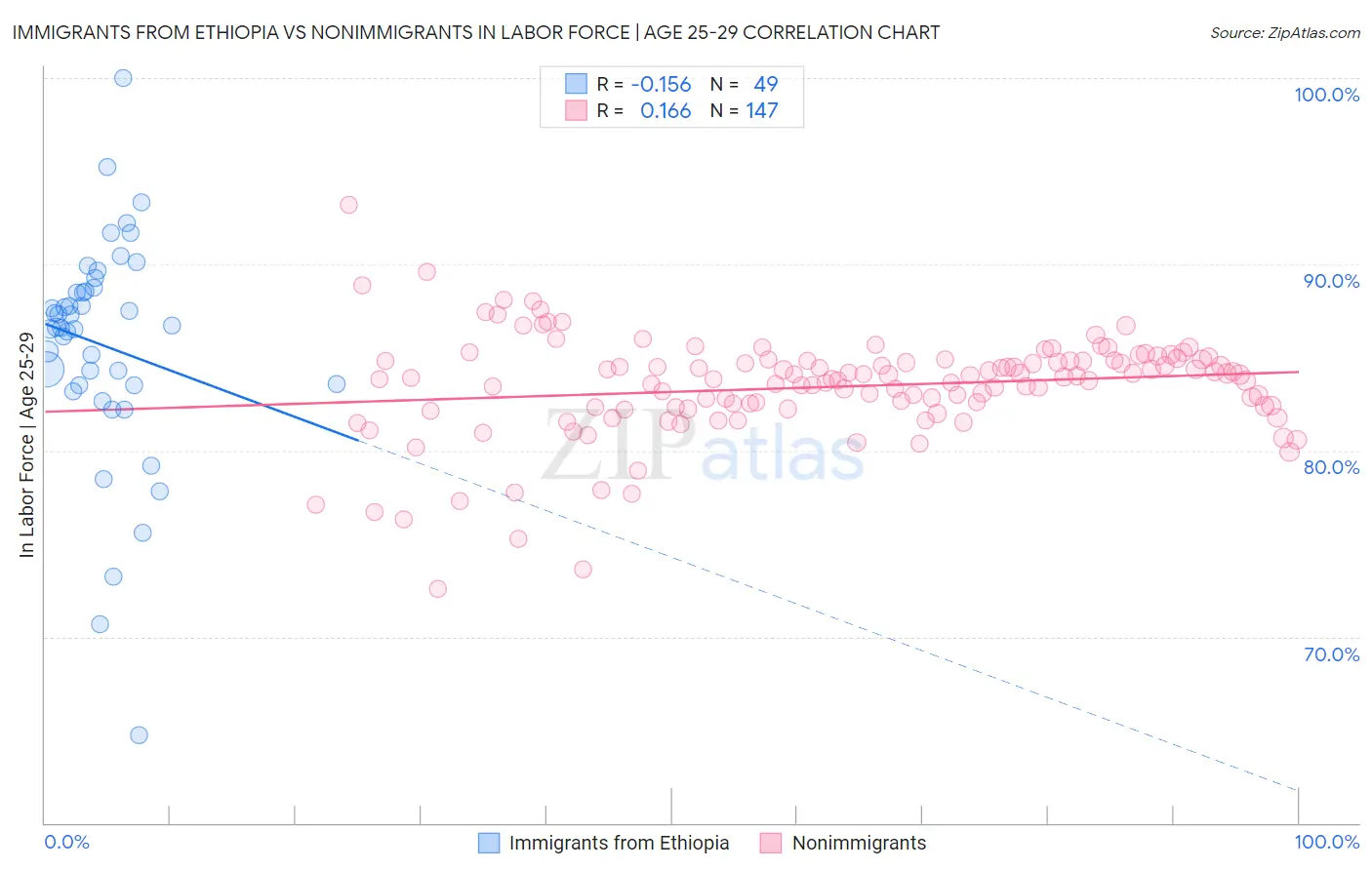 Immigrants from Ethiopia vs Nonimmigrants In Labor Force | Age 25-29