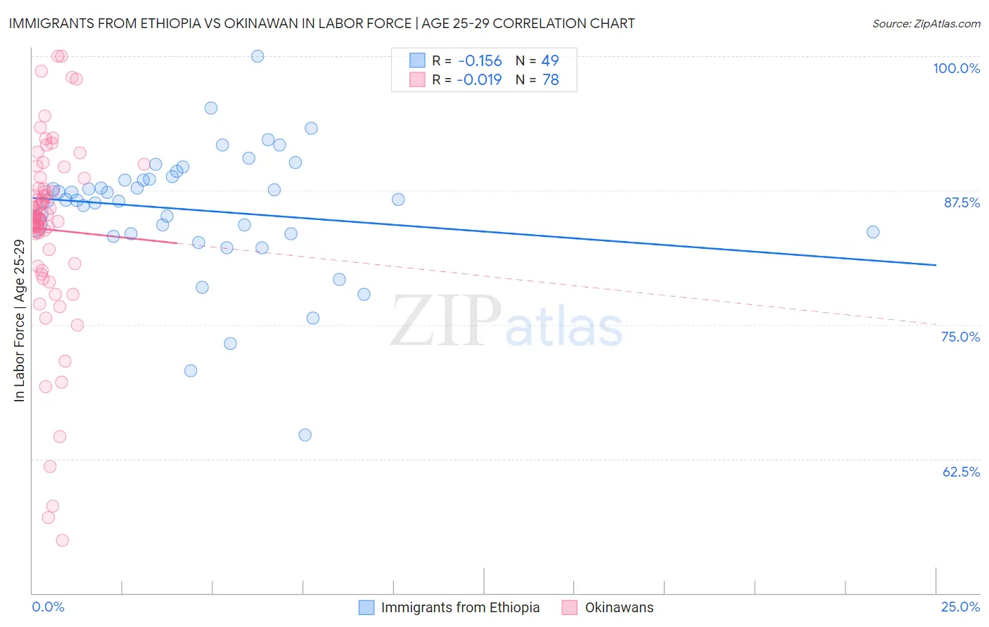 Immigrants from Ethiopia vs Okinawan In Labor Force | Age 25-29
