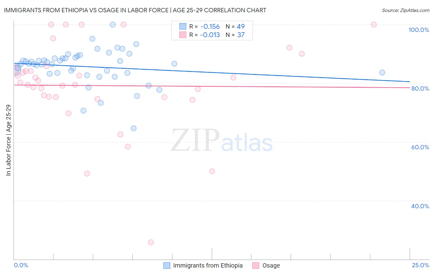 Immigrants from Ethiopia vs Osage In Labor Force | Age 25-29