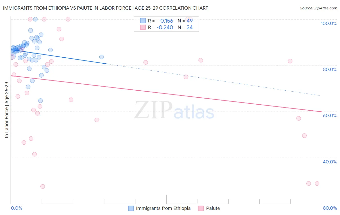 Immigrants from Ethiopia vs Paiute In Labor Force | Age 25-29