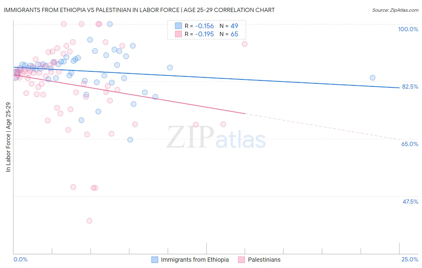 Immigrants from Ethiopia vs Palestinian In Labor Force | Age 25-29