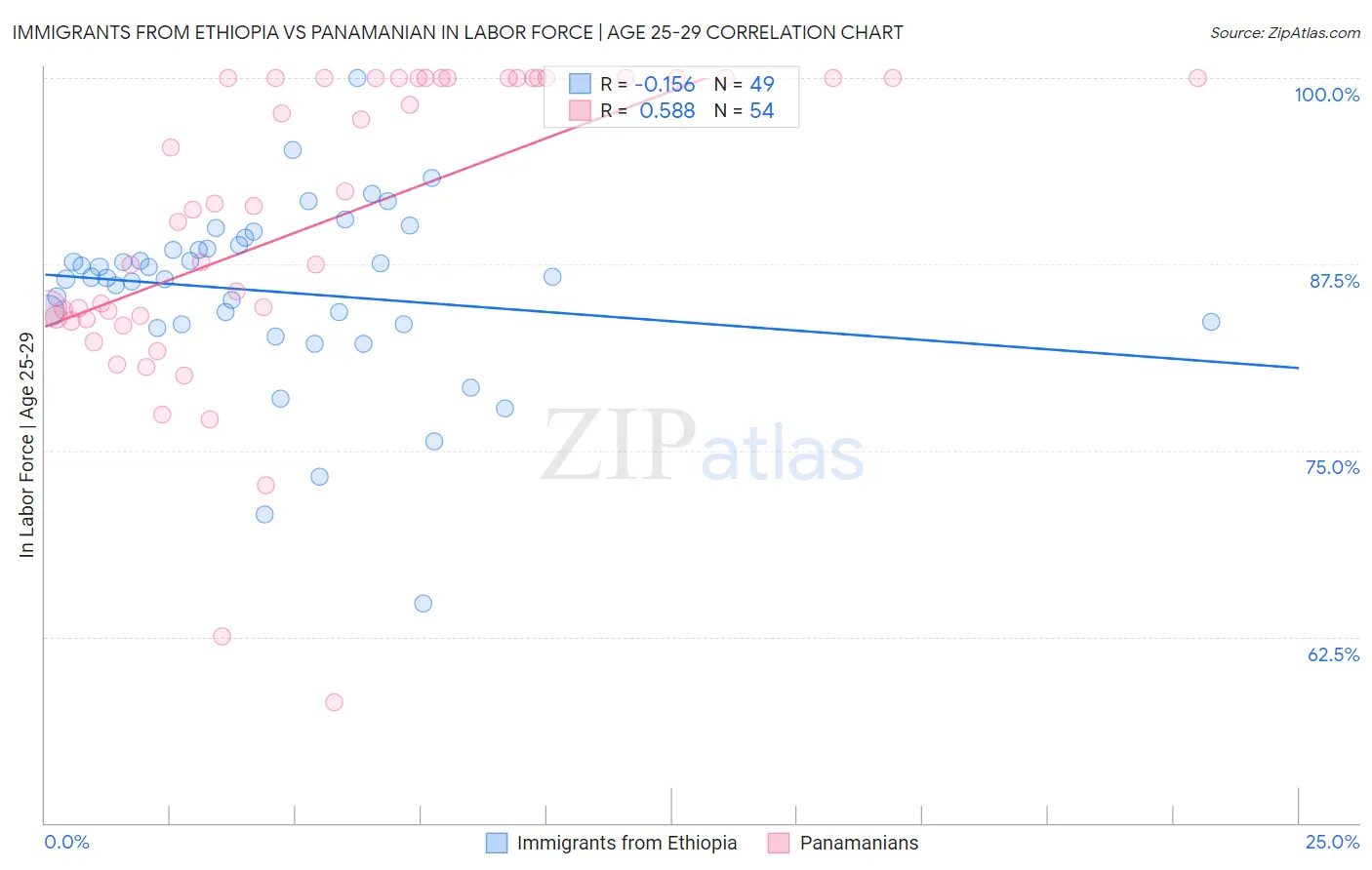 Immigrants from Ethiopia vs Panamanian In Labor Force | Age 25-29
