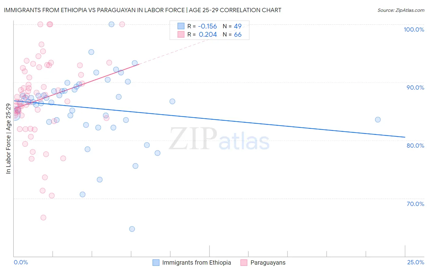 Immigrants from Ethiopia vs Paraguayan In Labor Force | Age 25-29