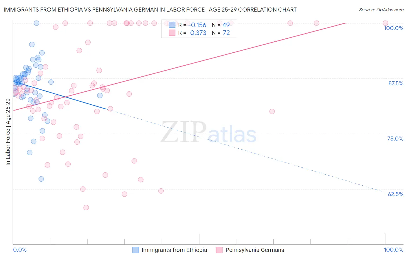 Immigrants from Ethiopia vs Pennsylvania German In Labor Force | Age 25-29