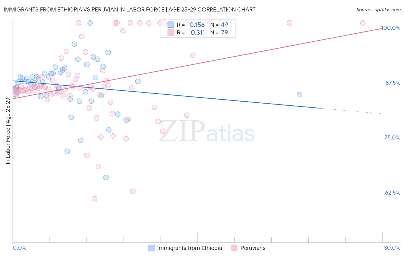 Immigrants from Ethiopia vs Peruvian In Labor Force | Age 25-29