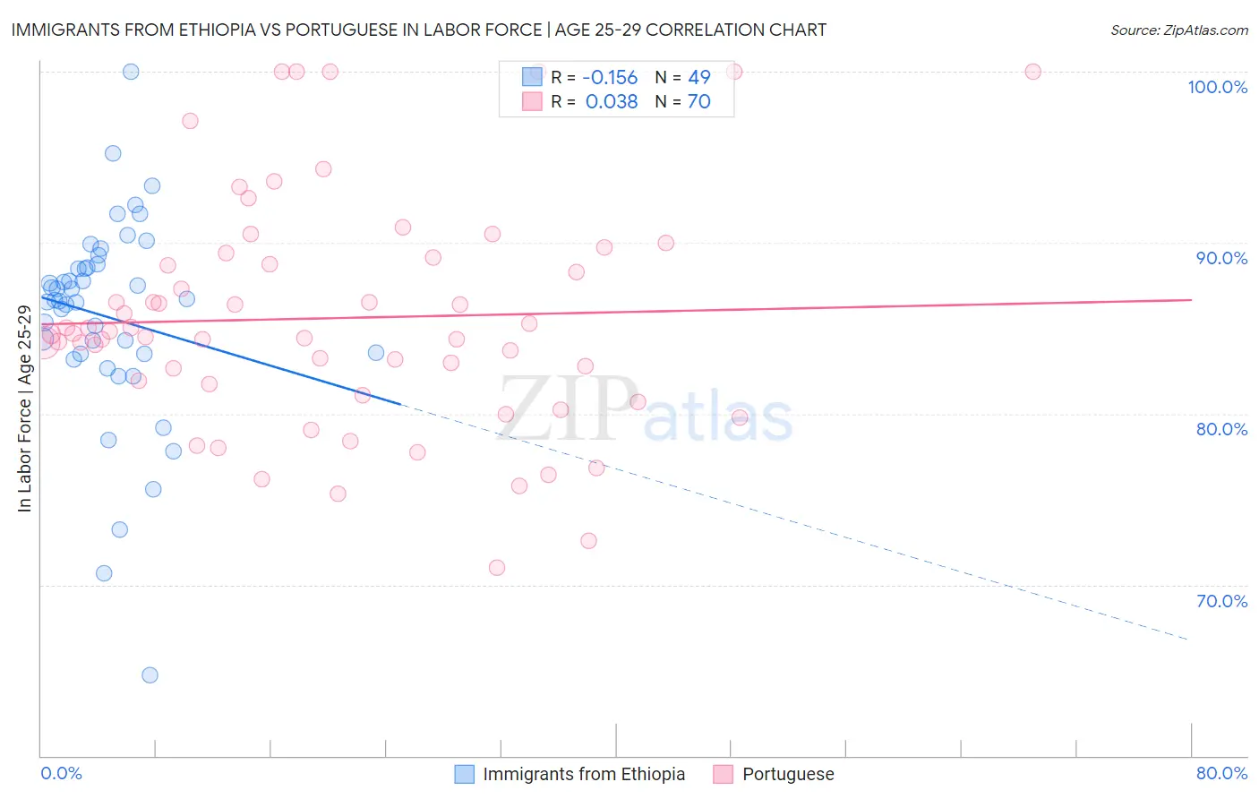 Immigrants from Ethiopia vs Portuguese In Labor Force | Age 25-29